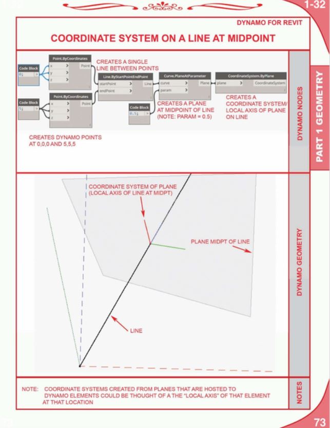 Dynamo and for Revit Cheat Sheet Reference Manual